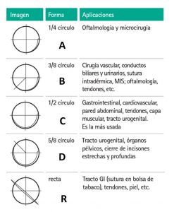 formas de las agujas de sutura